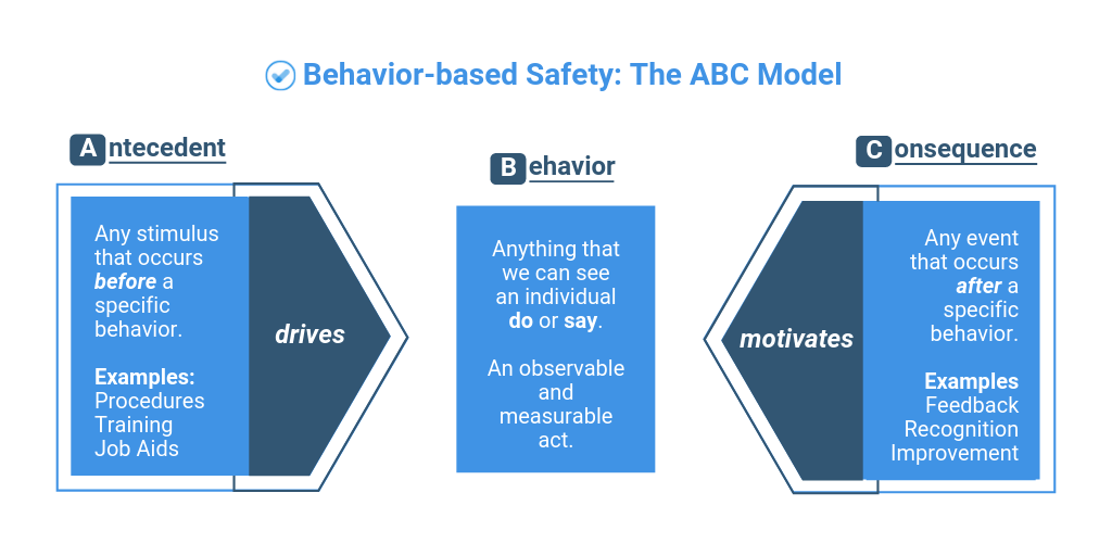 Behavior-based Safety: The ABC Model