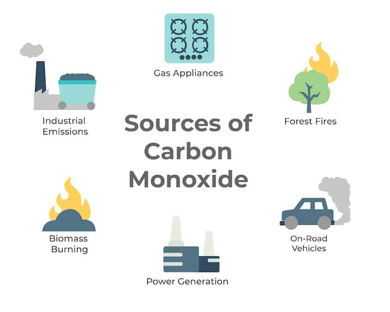 Sources of Carbon Monoxide