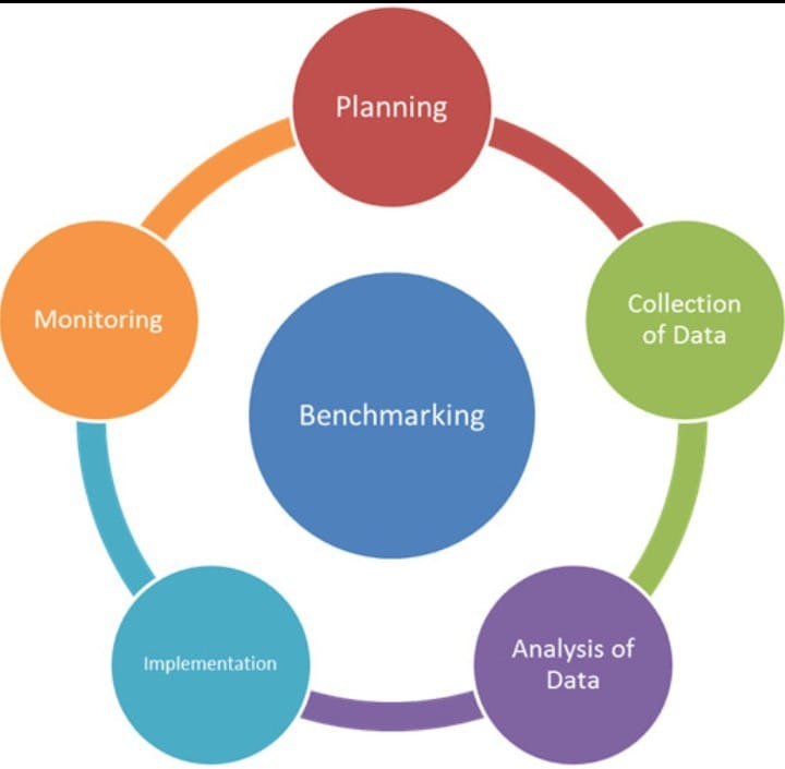 Benchmarking