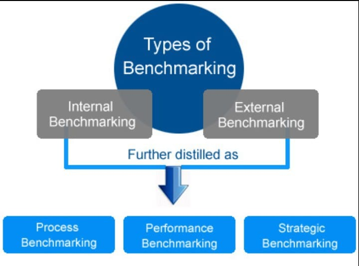 Internal Benchmarking