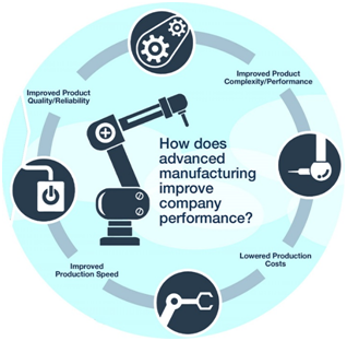 Advanced Manufacturing 