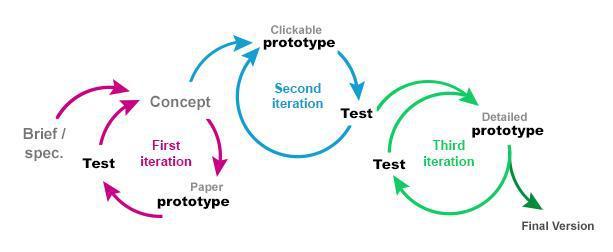 Prototype Manufacturing