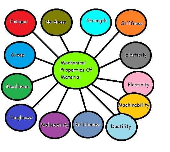 Mechanical Properties of Material