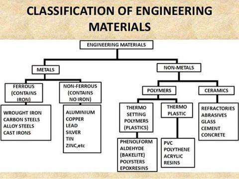 Engineering Materials