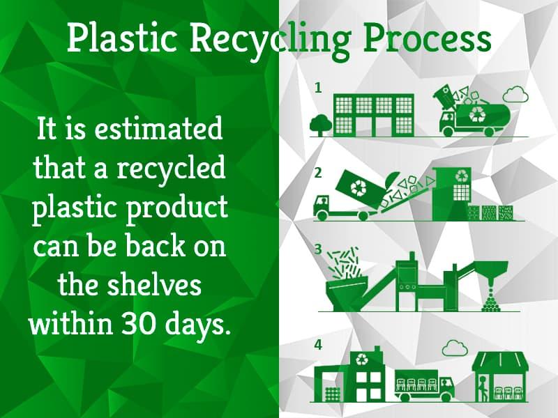 Plastic Recycling Process