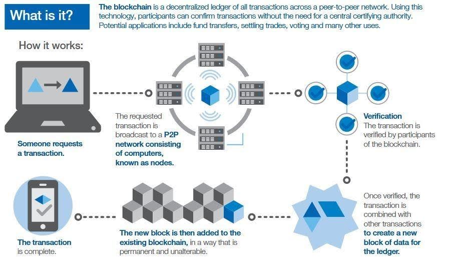 Blockchain for Sustainability