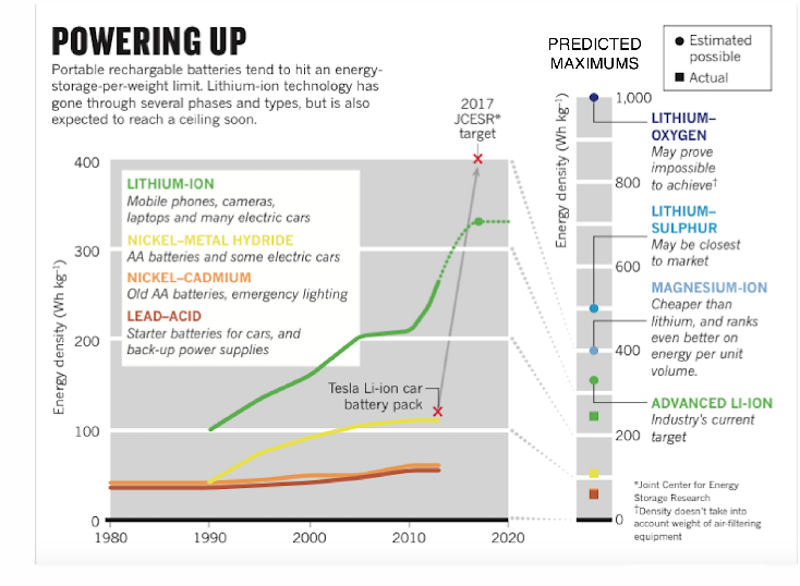 Battery Technology Advancements