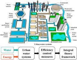 Water and Energy Nexus