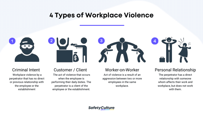 Types Of Workplace Violence