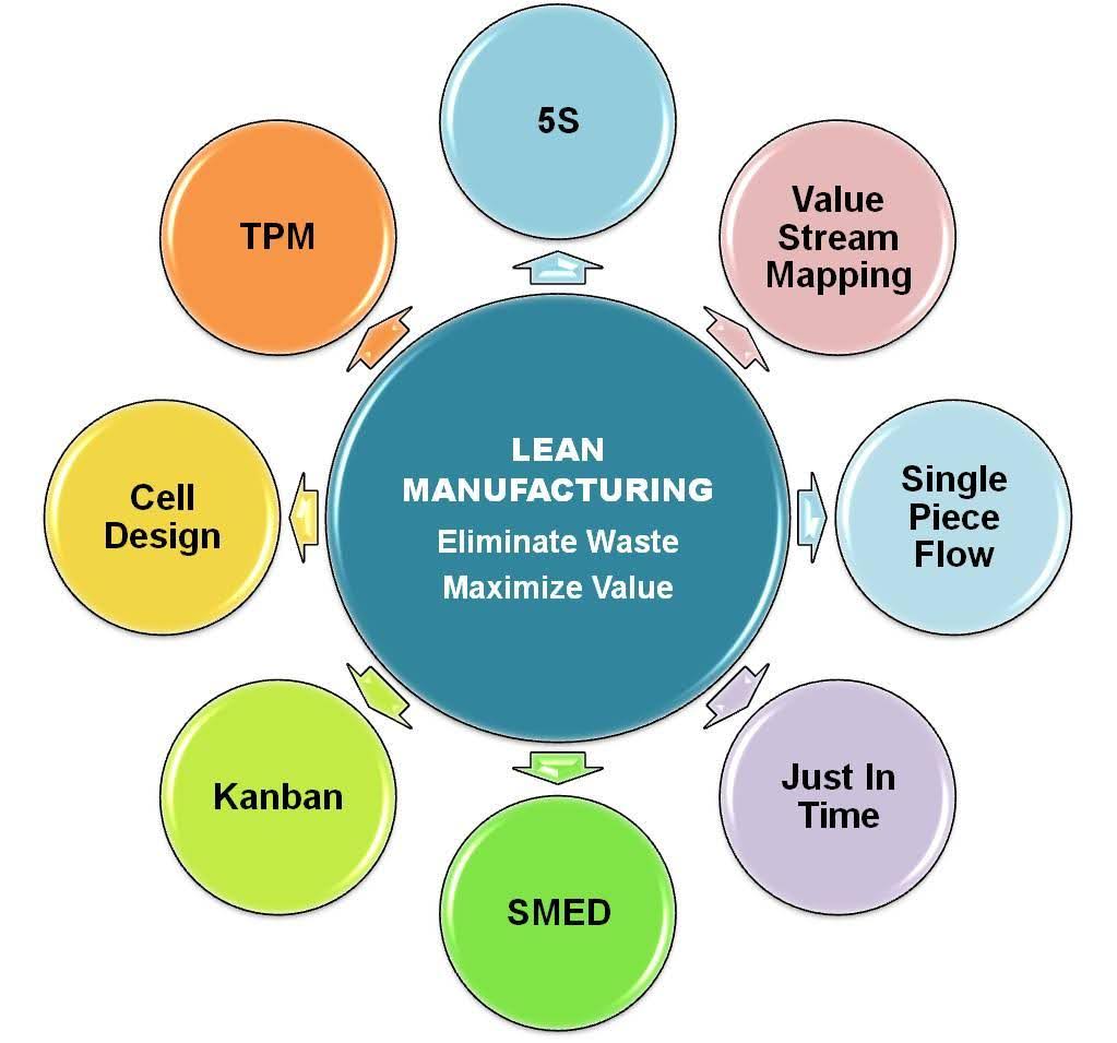 Lean Manufacturing