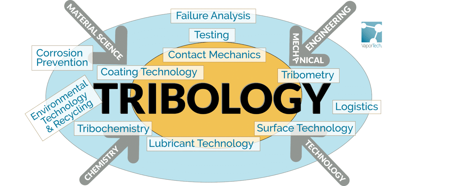 Tribology