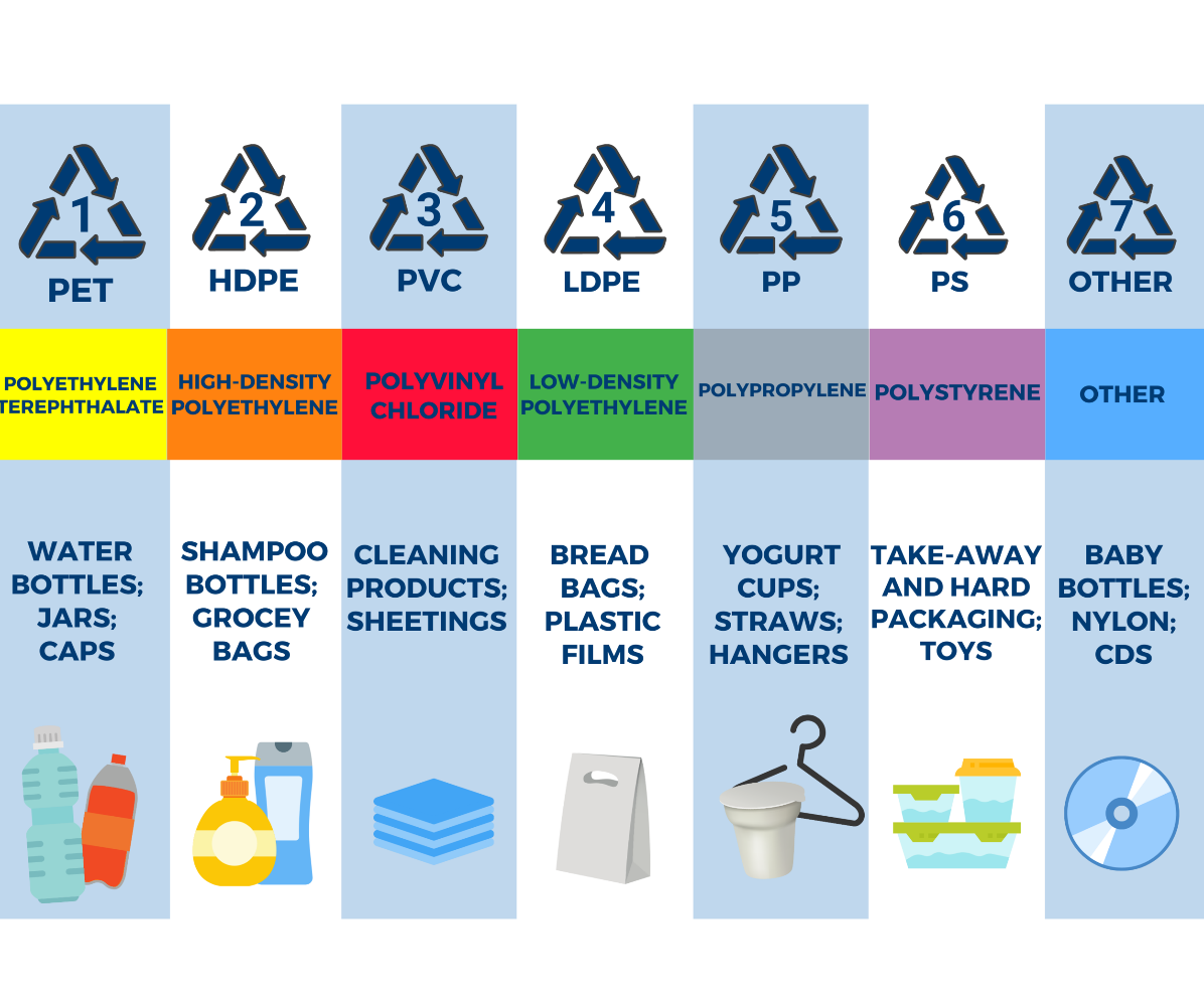 Types of Plastic