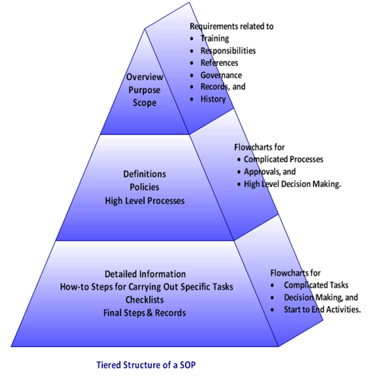 Standard Operating Procedures 