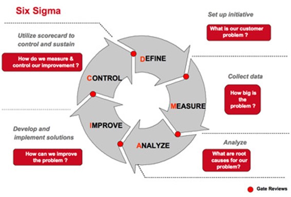 6 Six Sigma