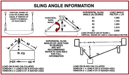 Sling Angle