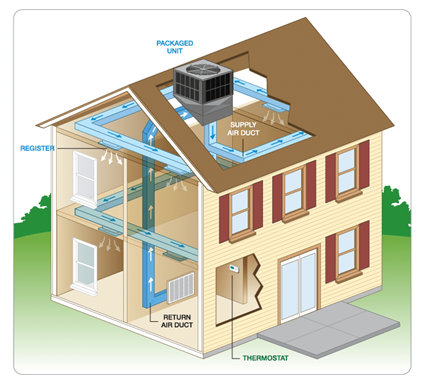 HVAC System