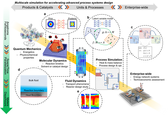 Multiphysics and Multiscale Simulations