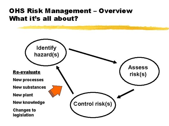 OHS Risk mangement