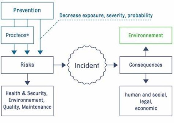 Decrease in Accidents