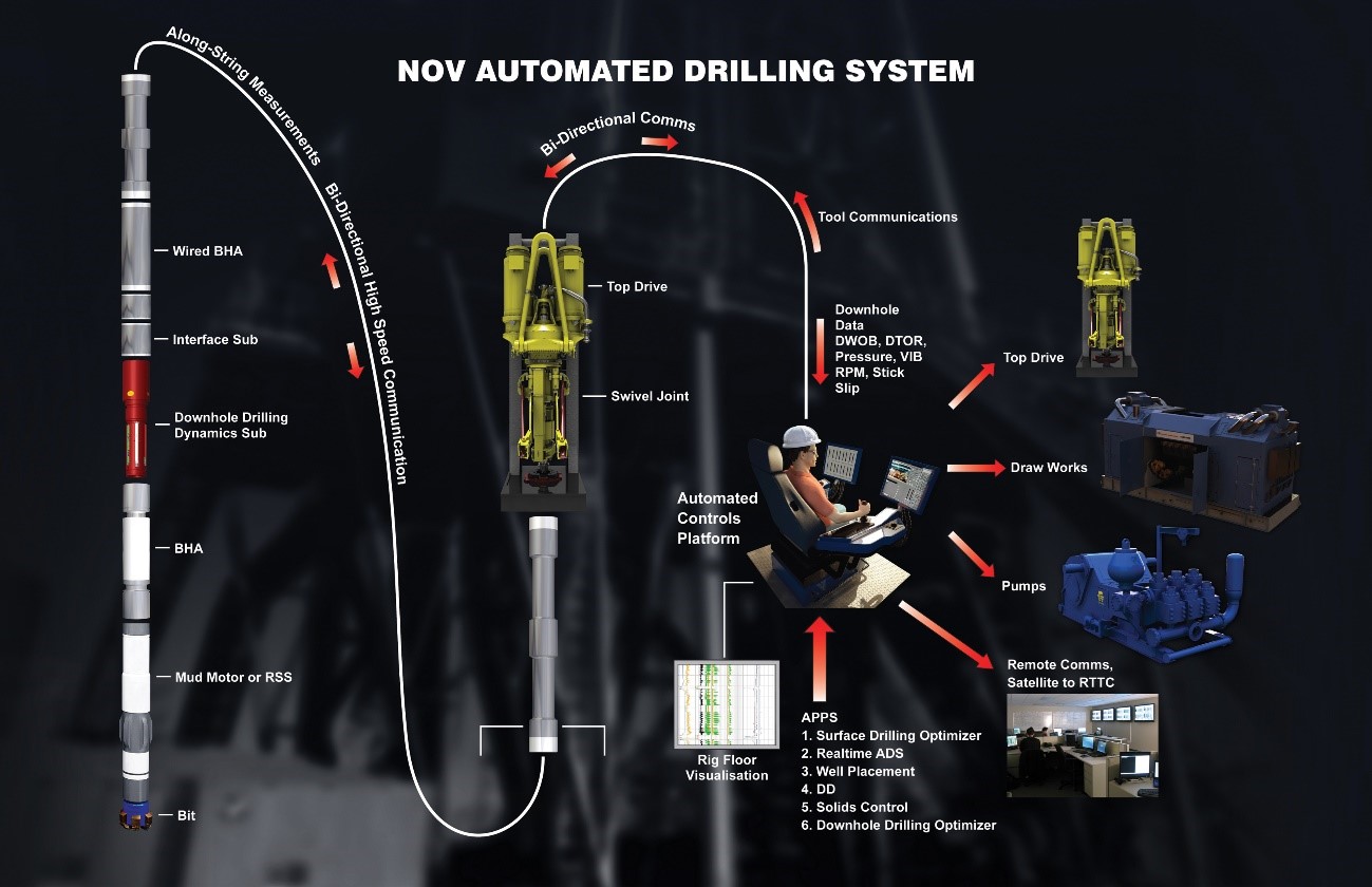 Smart Drilling Rigs