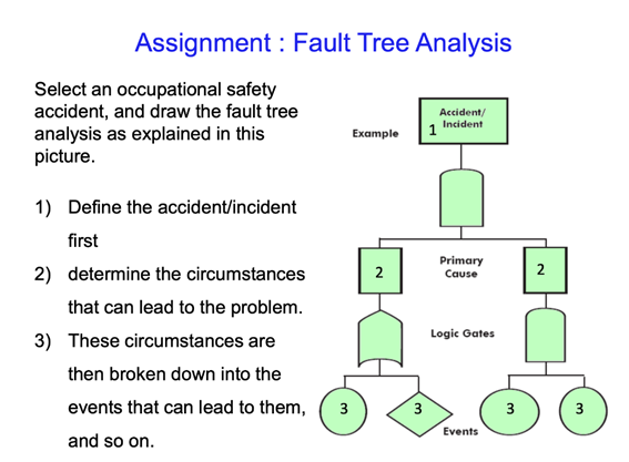 Fault Tree Analysis