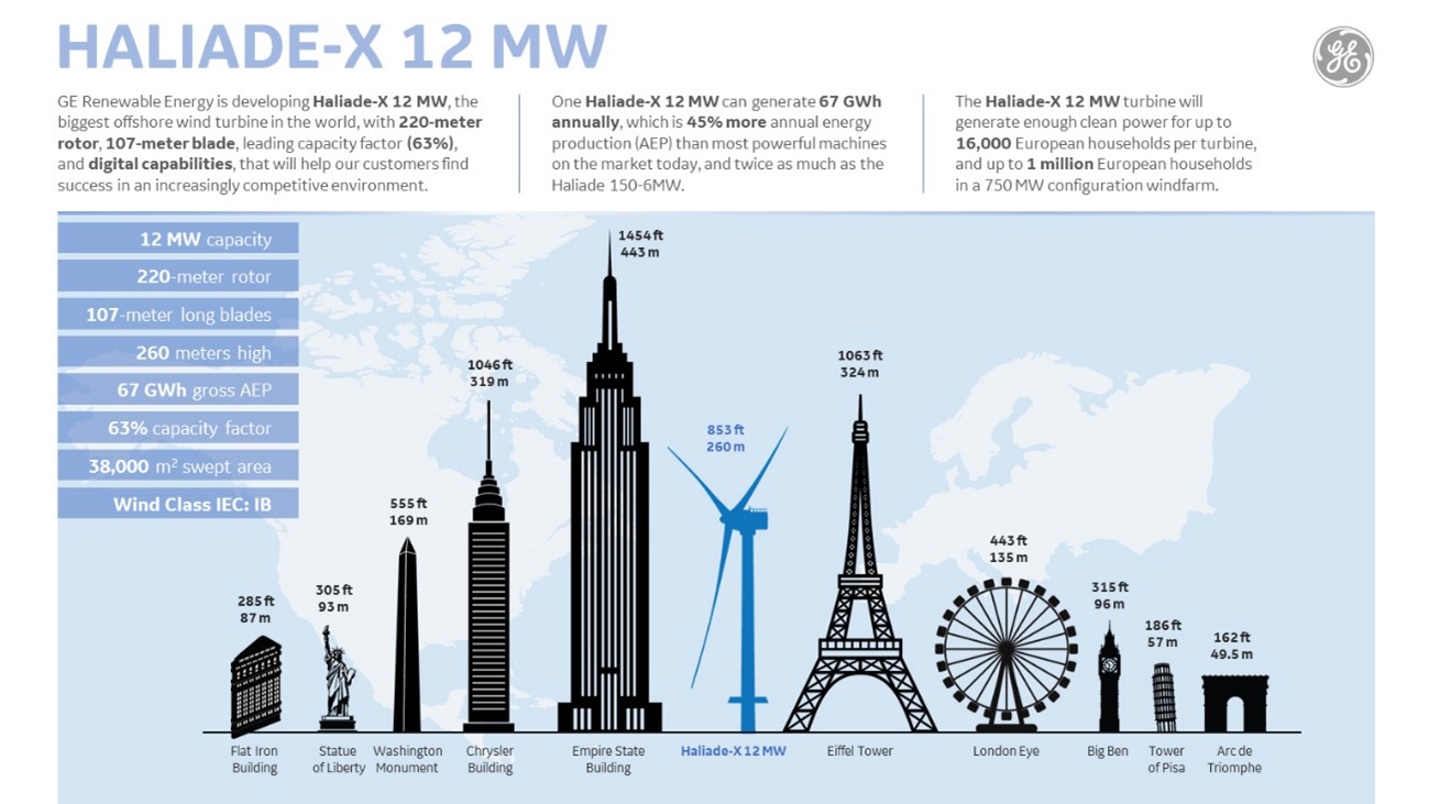 HALIADE-X 12 MW