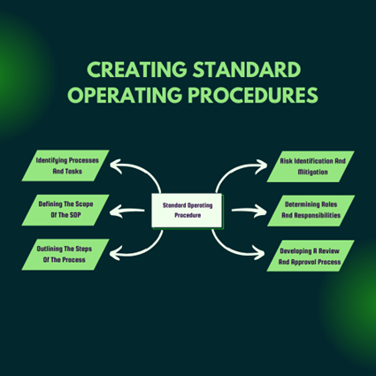 Creating Standard Operating Procedures