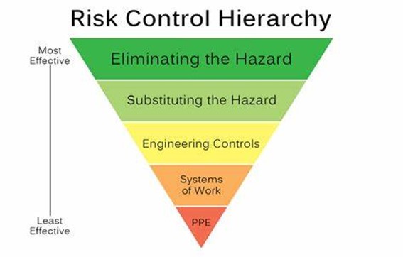 Risk Control Hierarchy