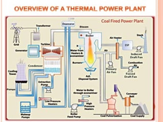 Overview of thermal Powerplant