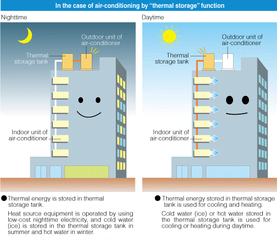 Thermal Storage Function