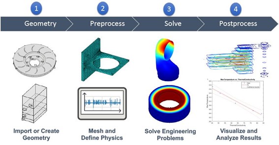 Finite Element Analysis