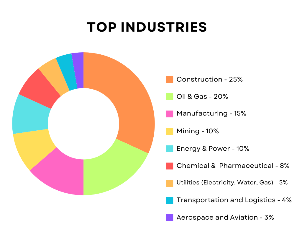 Industries