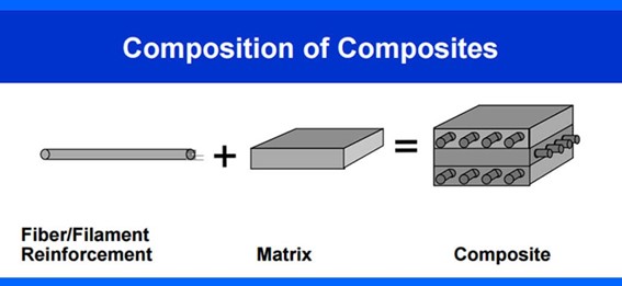 Composition of Composites