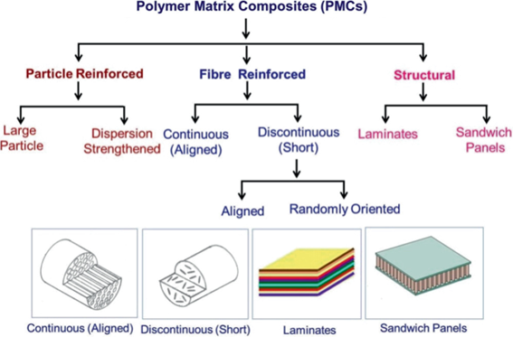 Polymer Matrix Composites