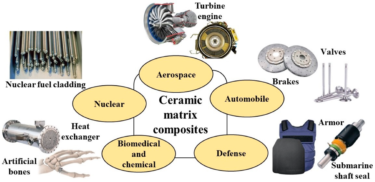 Ceramic Matrix Composites (CMCs)