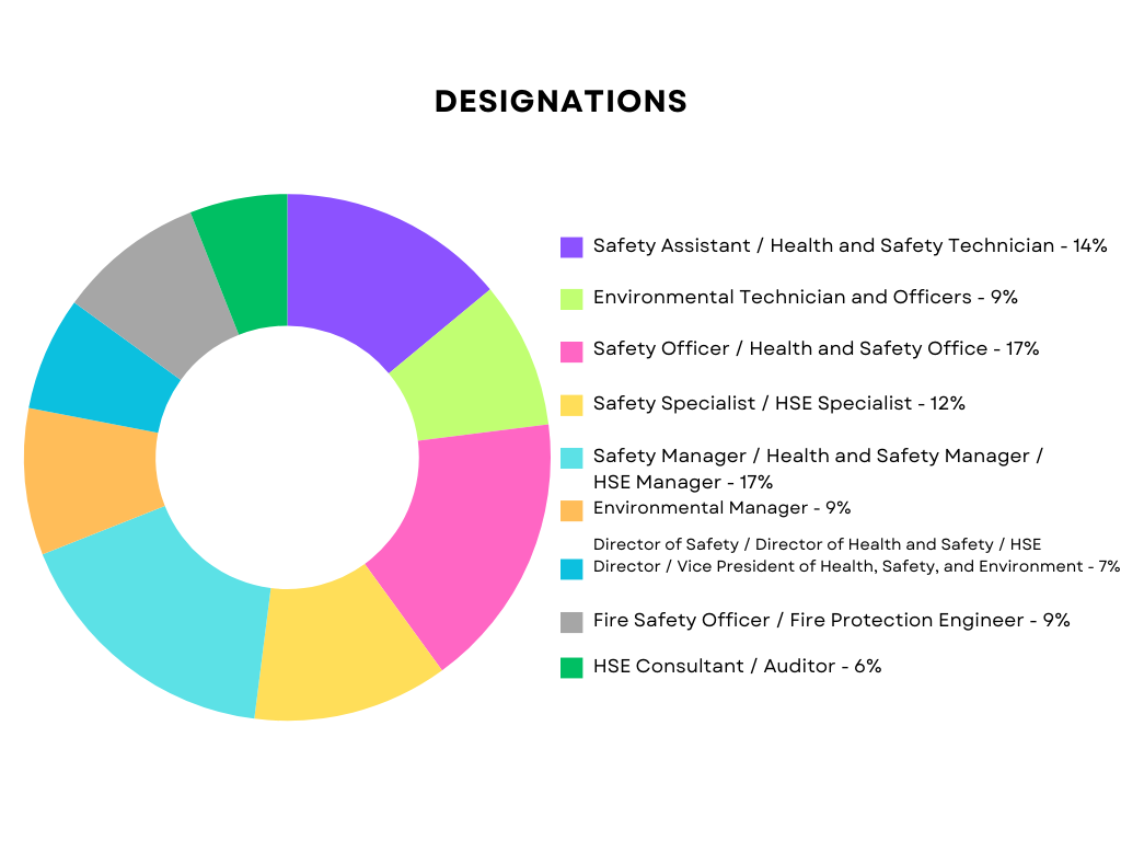 designations