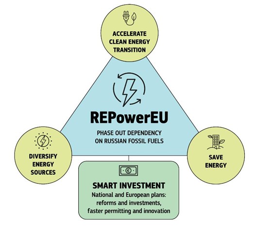 REPowerEU
