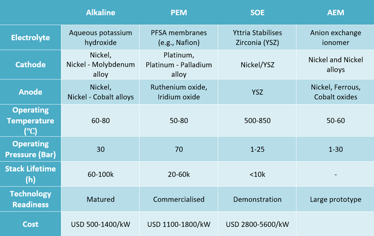 Supply Chain Risks Affect Electrolyser Deployment in Oman and Egypt