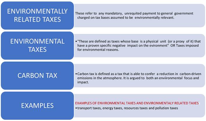 Environmentally related taxes