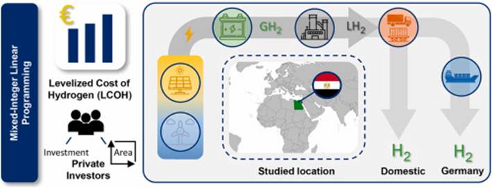 Future Scope of the Green Hydrogen Industry in Egypt