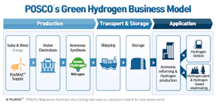 Hydrogen Projects in Oman
