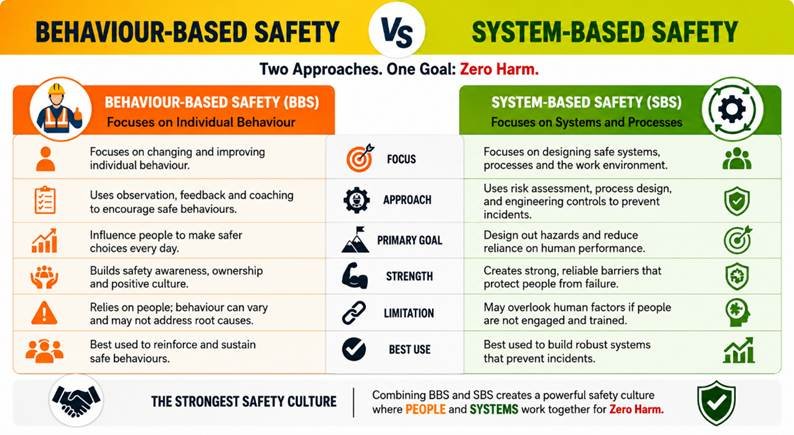 Behavioue Based Safety vs System Based Saffety
