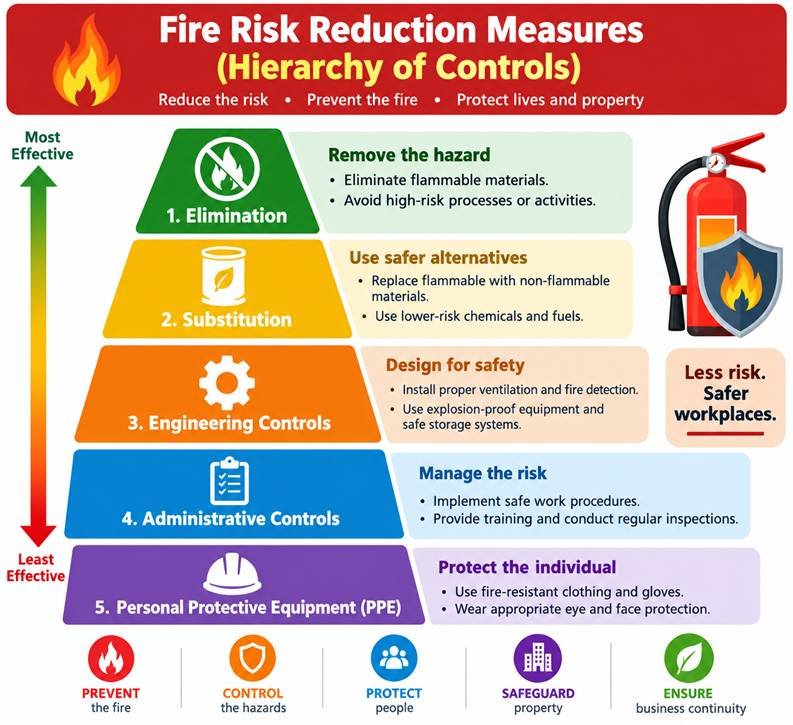 Fire Risk Reduction Measures