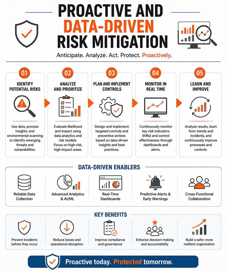 Proactive and Data - Driven Risk Mitigation