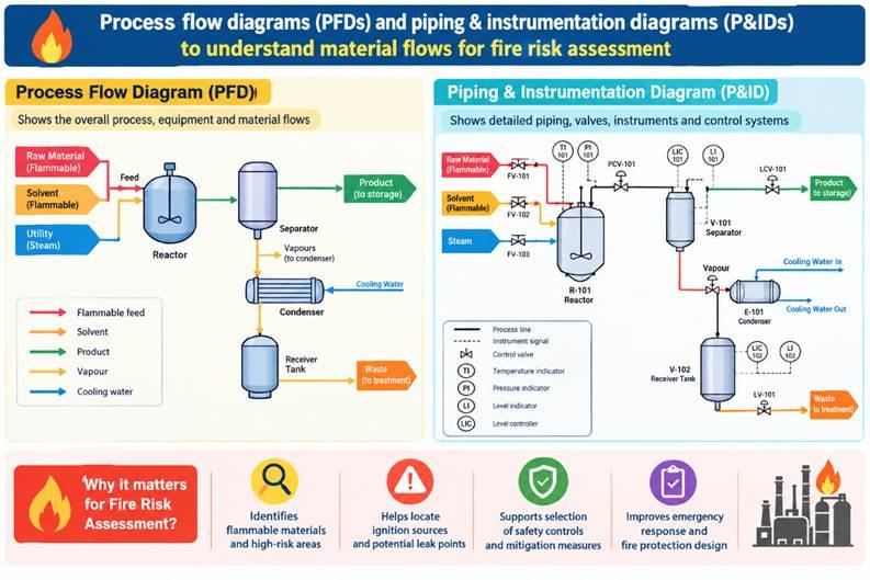 Process Flow Diagrams for Fire Risk Assesment